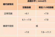 注意！血糖过高可能引起女性不孕