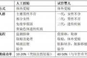 国内和国外冷冻卵子费用(人工授精和试管婴儿有什么区别)